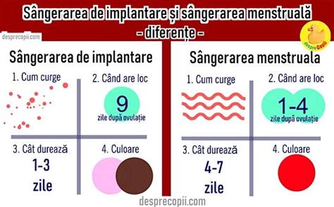 Sangerarea de implantare